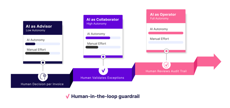 Basware Governed Autonomy Flow Diagram New