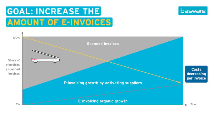 Basware-Increase-the-amount-of-e-invoices