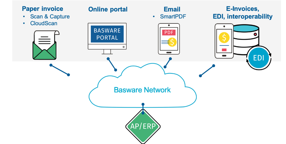 Basware-Network