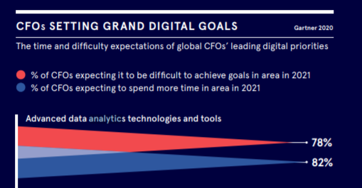 CFOs-setting-grand-digital-goals