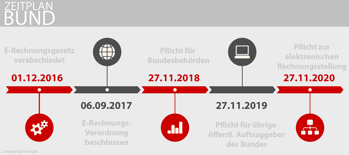 E-Rechnungsgesetz_Zeitplan_Bund_sm