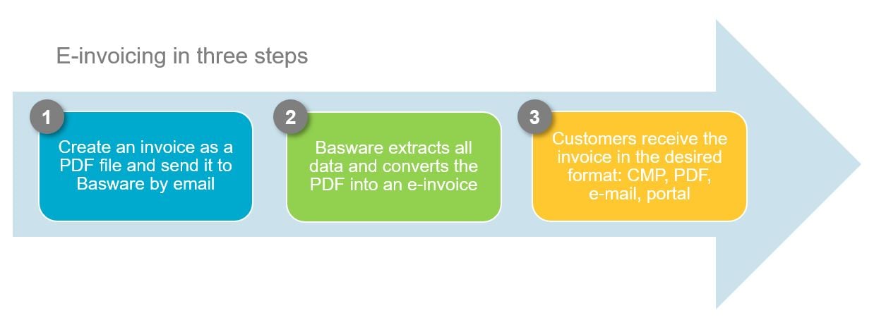 E-invoicing-in-three-steps