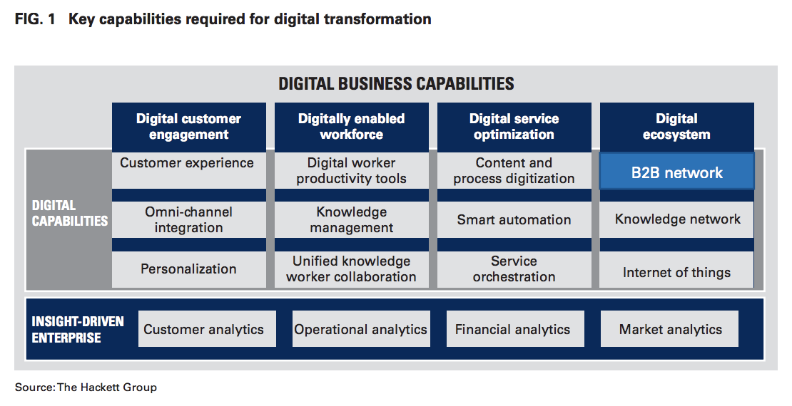 Key-capabilities-required-for-digital-transformation
