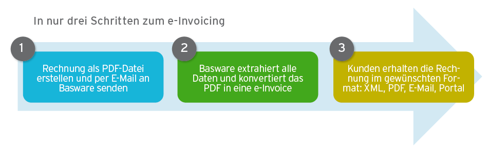 PDF-Rechnung-per-Email-in-echte-eInvoice-konvertieren-mit-Basware-PDF-e-Invoice