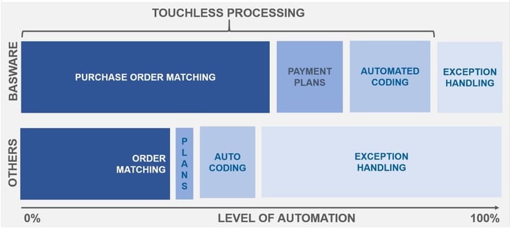 Touchless-Processing