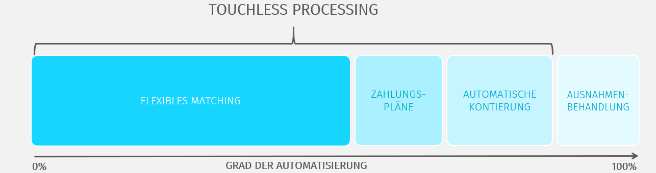 Touchless-Processing_Blog_5-Dinge-die-ERP-nicht-ohne-manuelles-Eingreifen-kann