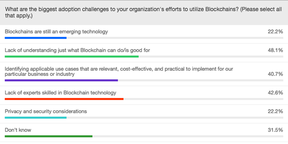 blockchains-adoption-challenges-poll