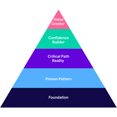 basware-the-integration-pyramid-build-it-right-scale-it-fast-pyramid