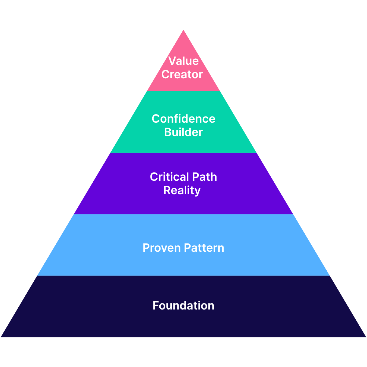 The Integration Pyramid: Build It Right, Scale It Fast